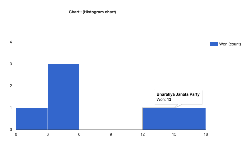 Visualization as Column Chart